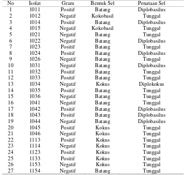 Tabel 2 Hasil Reduksi asetilen 