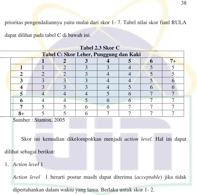 Tabel 2.3 Skor C 