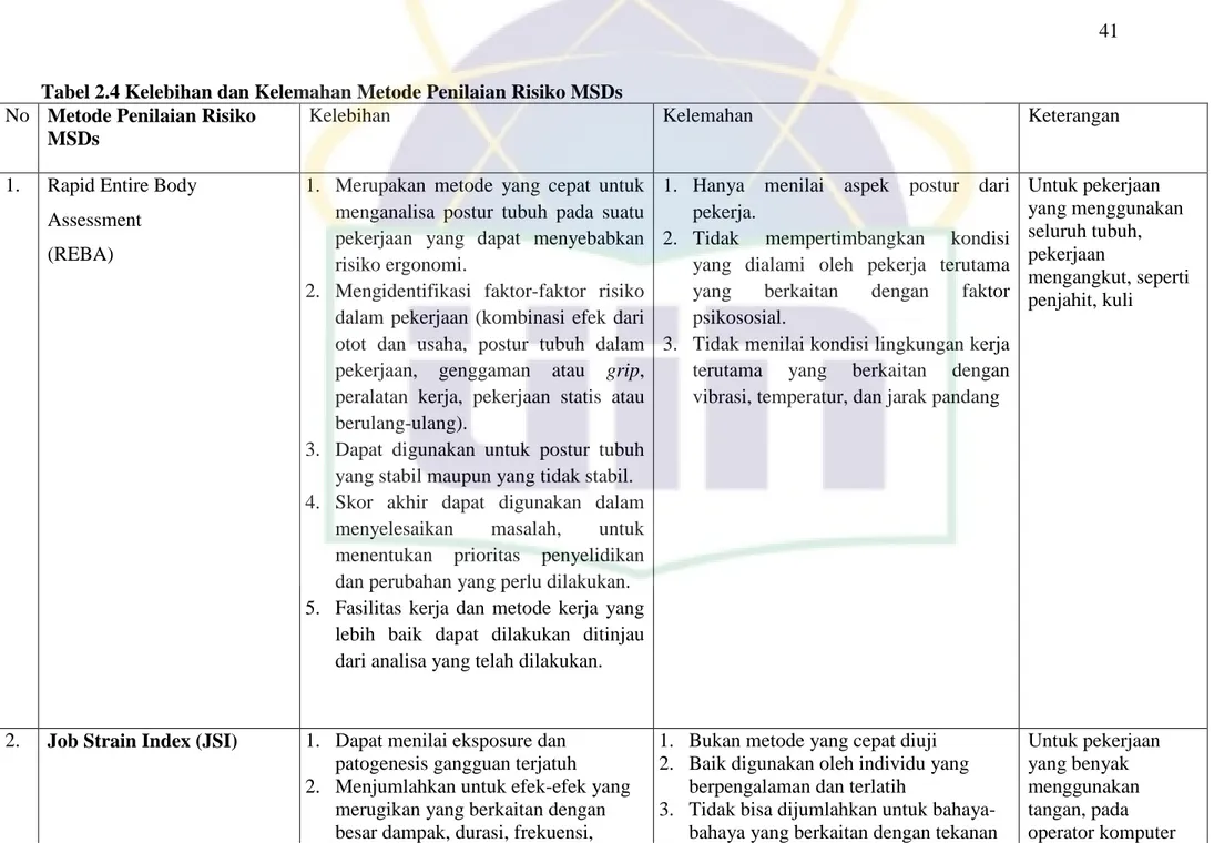 Tabel 2.4 Kelebihan dan Kelemahan Metode Penilaian Risiko MSDs  No  Metode Penilaian Risiko 