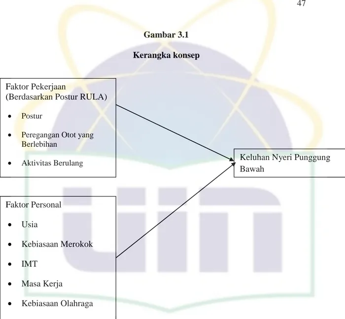 Gambar 3.1  Kerangka konsep 