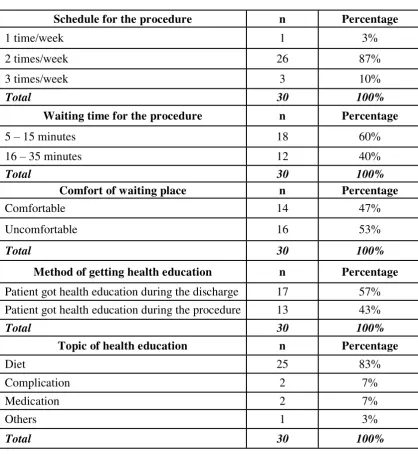 Table 1 shows the frequency and percentage distribution of patient based on variables 