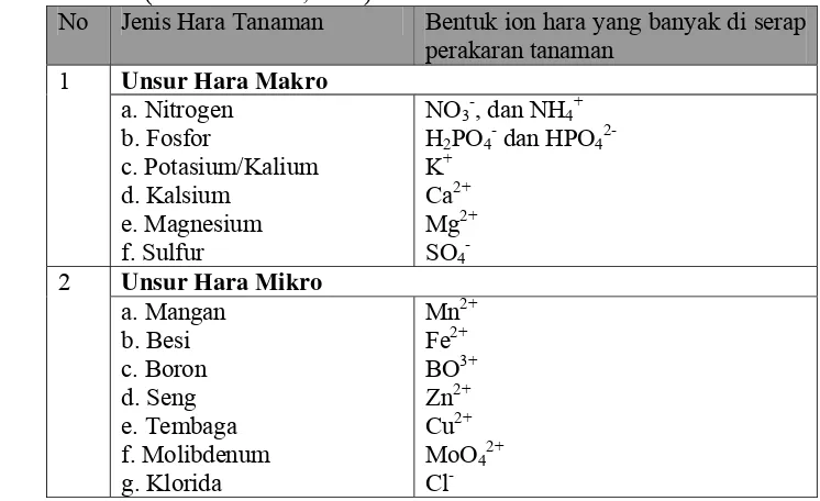 Tabel 1.  Jenis Dan Unsur Hara yang diserap Tanaman Dari Sistem Tanah (Poerwowidodo, 1992) 