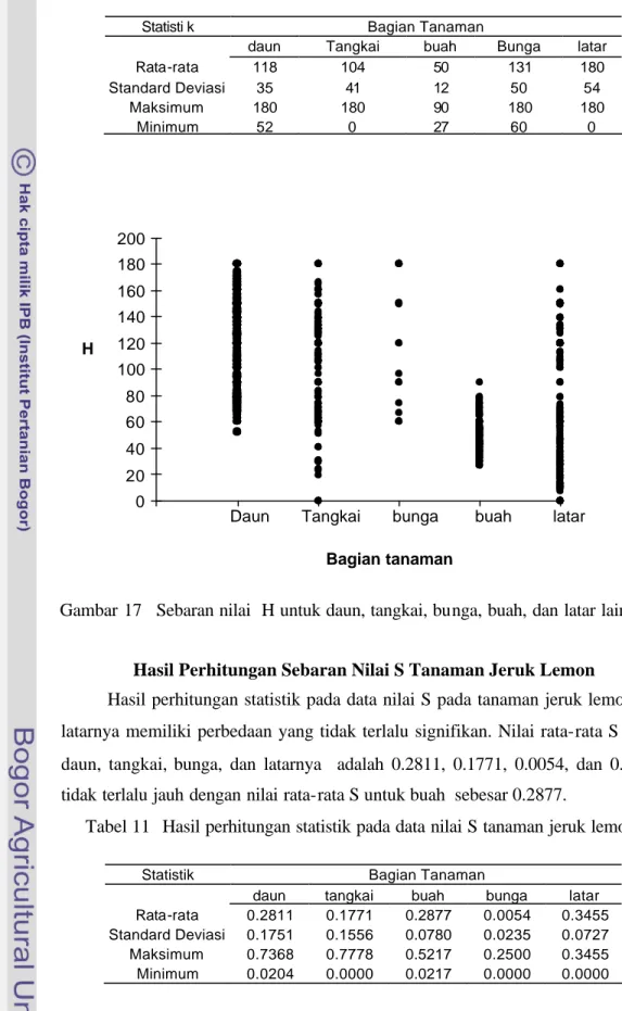 Tabel 10    Hasil perhitungan statistik pada data nilai H tanaman jeruk lemon  