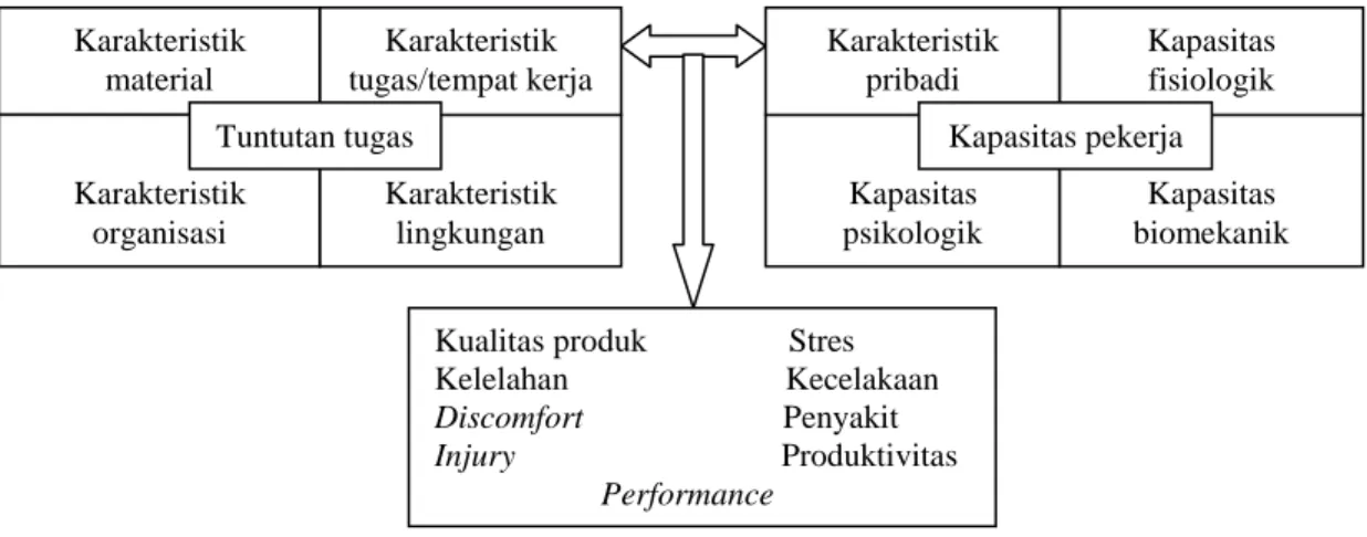 Gambar 2.2 Hubungan antara tuntutan tugas, kemampuan, dan performance  seseorang  (Sumber: Manuaba, 2000) 