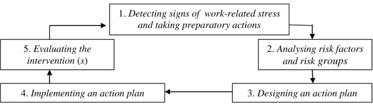 Gambar 2.6 Process of Stress Prevention (Sumber: WHO, 2007) 