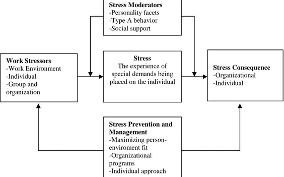 Gambar 1. Organizational Stress: A Model 