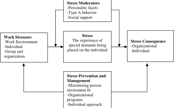 Gambar 1. Organizational Stress: A Model 
