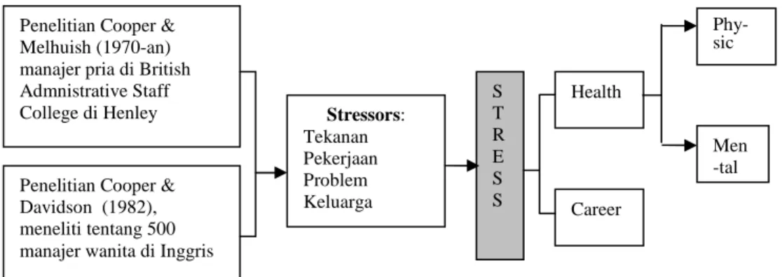 Gambar 3. Hubungan antara Stressor dengan Karir dan Kesehatan 