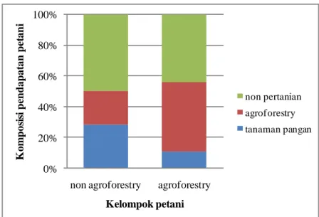 Gambar 3. Komposisi pendapatan petani dari sistem ‘agroforestry’, tanaman pangan (‘non  agroforestry’) dan non pertanian 