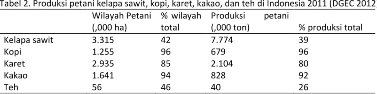 Tabel 2. Produksi petani kelapa sawit, kopi, karet, kakao, dan teh di Indonesia 2011 (DGEC 2012)  Wilayah Petani 