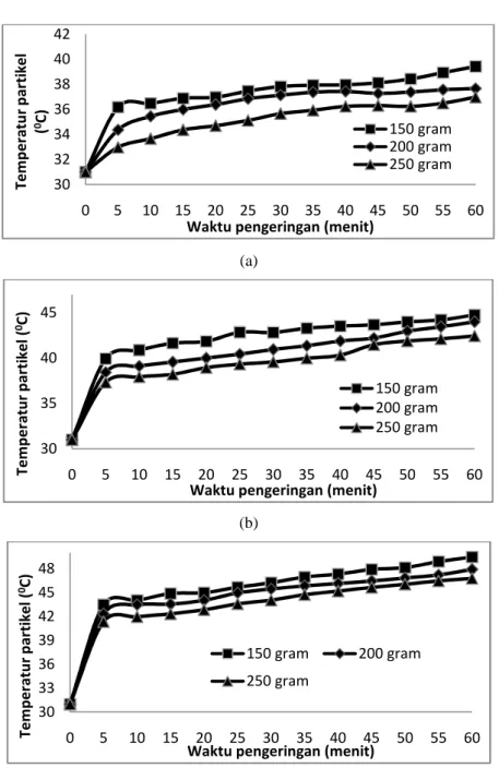 Gambar  4.  Hasil  pengeringan  gabah  untuk  dinamika  temperatur  butiran  pada  berbagai  beban  pengeringan dengan suhu udara  (a) 40 0  C, (b) 50 0  C, (c) 60 0  C 