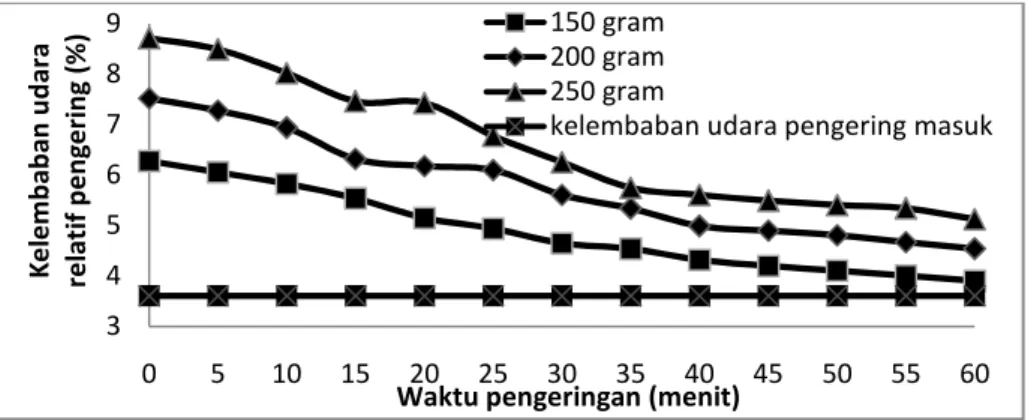 Gambar 6. Hasil pengeringan gabah untuk dinamika kelembaban udara relatif  (%RH) pada berbagai  beban pengeringan dengan suhu udara pengering (a) 40 0  C, (b) 50 0  C, (c) 60 0  C 