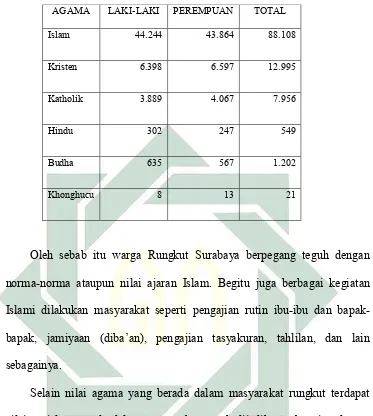 Tabel 3.1 Bagan agama masyarakat Rungkut3 