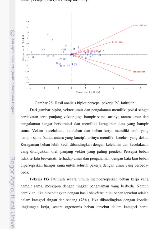 Gambar 28  Hasil analisis biplot persepsi pekerja PG Jatitujuh 