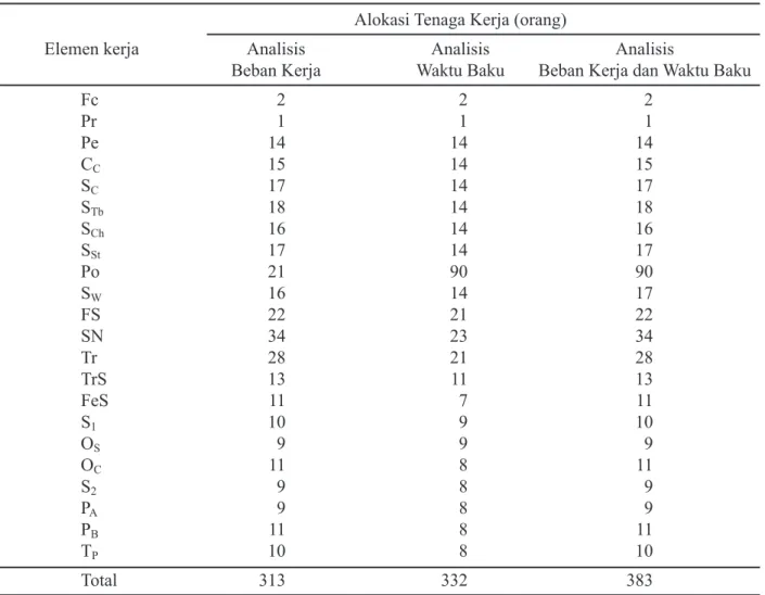 Tabel 5.  Tenaga Kerja Berdasarkan Analisis Waktu Baku dan Beban Kerja.