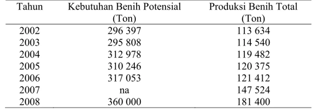 Tabel 1  Kebutuhan Benih Padi Potensial dan Total Produksi Benih Padi (Ton)  Tahun 2002-2008 