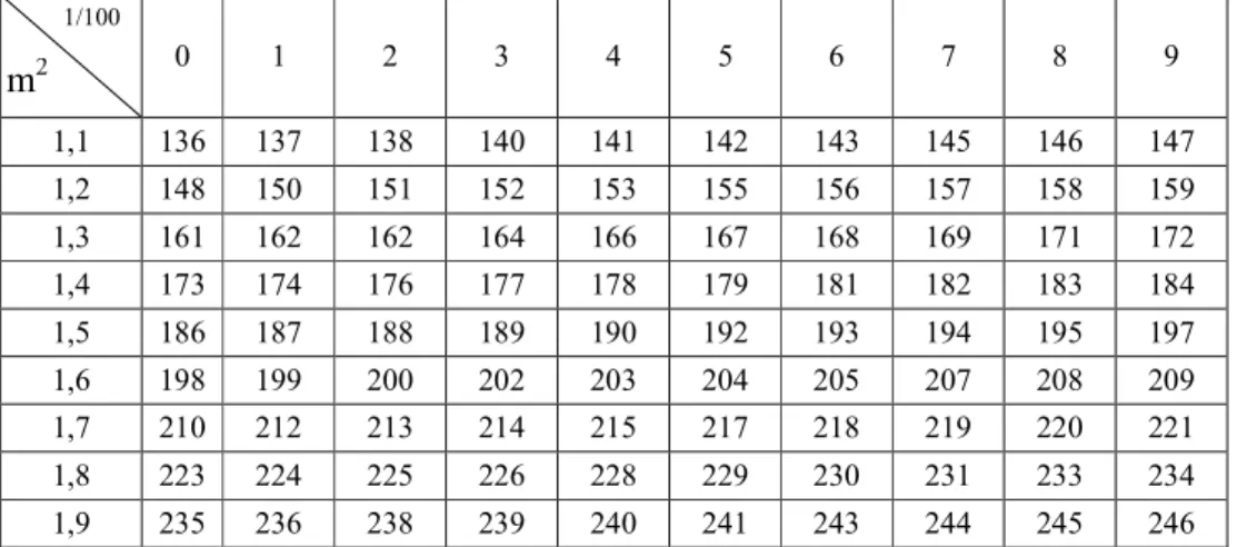 Tabel  1.  Tabel  Konversi  BME  Ekuivalen  dengan  VO 2   Berdasarkan  Luas  Permukaan Tubuh (Sumber: Numanjiru dalam Syuaib, 2003)
