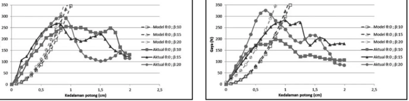 Grafik  model  menghasilkan  kecenderungan  yang  mendekati grafik pemotongan aktual. Pada Gambar  8 (a) dan (b), grafik model menunjukkan letak puncak 