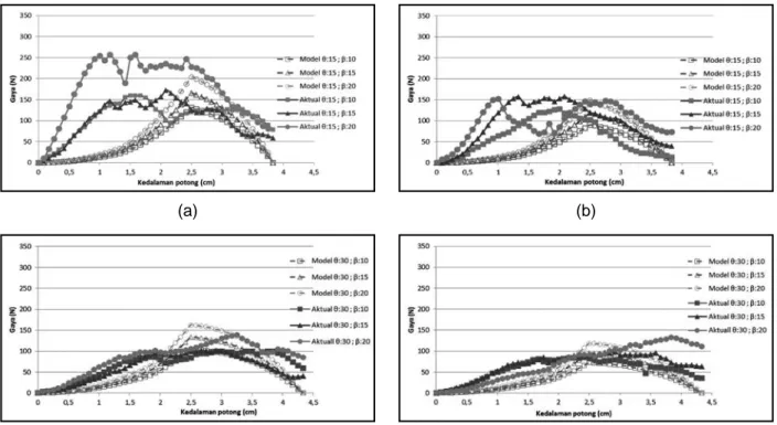 Gambar 8. Grafik perbandingan gaya pemotongan sabut kelapa muda aktual dan model untuk θ&gt;0 O 