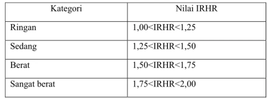 Tabel 1. Kategori pekerjaan berdasarkan IRHR (Syuaib, 2003 dalam Fauzi, 2006) 