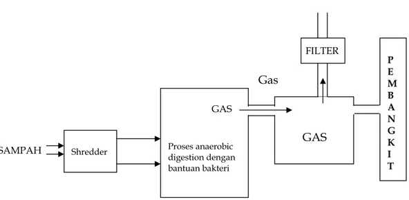 Gambar 5. Bagan Proses Anaerobic Digestion 