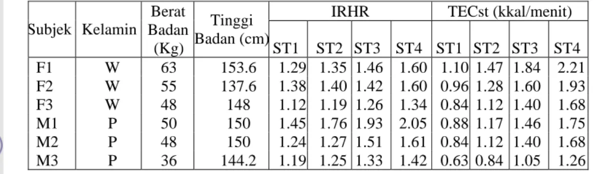 Tabel 7. Nilai IRHR dan TEC masing-masing subjek pada saat kalibrasi  