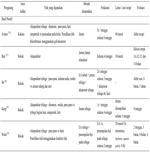Tabel 3 Penilaian Terhadap Metode Akupunktur yang Digunakan dalam Penelitian 