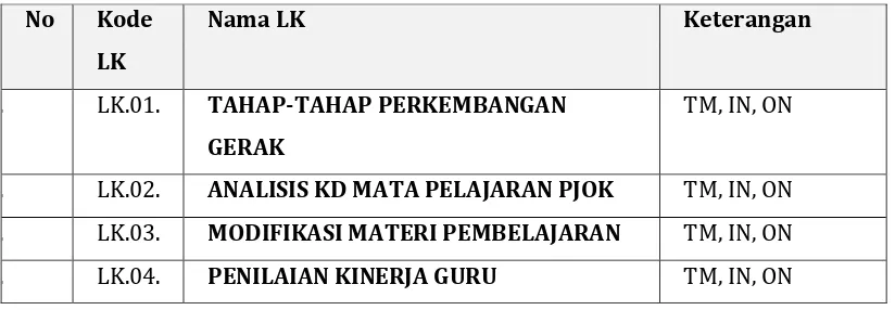 Tabel. 1  Daftar Lembar Kerja Modul  