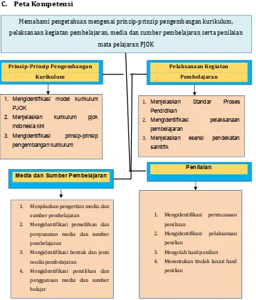 Gambar 1. Peta Kompetensi 