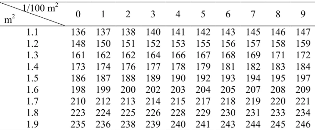 Tabel  2 Konversi laju konsumsi O 2  (ml/menit) berdasarkan luas  permukaan tubuh         1/100 m 2  m 2  0  1  2  3  4  5  6  7  8  9  1.1  136  137  138  140  141  142  143  145  146  147  1.2  148  150  151  152  153  155  156  157  158  159  1.3  161  
