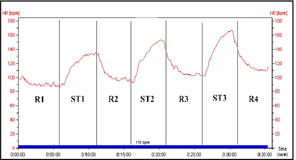 Gambar 4 Grafik denyut jantung subjek C2 saat step-test 