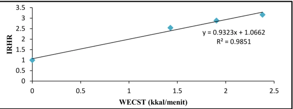 Gambar 5 Grafik hubungan IRHT dengan WEC pada saat step-test  subjek F1  Tabel 6 Persamaan korelasi nilai IRHR terhadap WEC saat step-test
