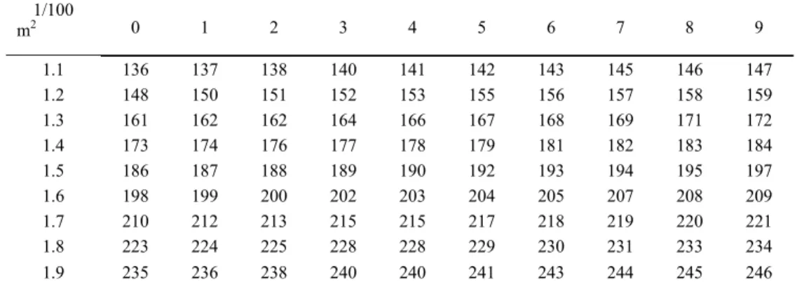 Tabel 2 Konversi BME ekuivalen dengan VO 2  berdasarkan luas permukaan tubuh 