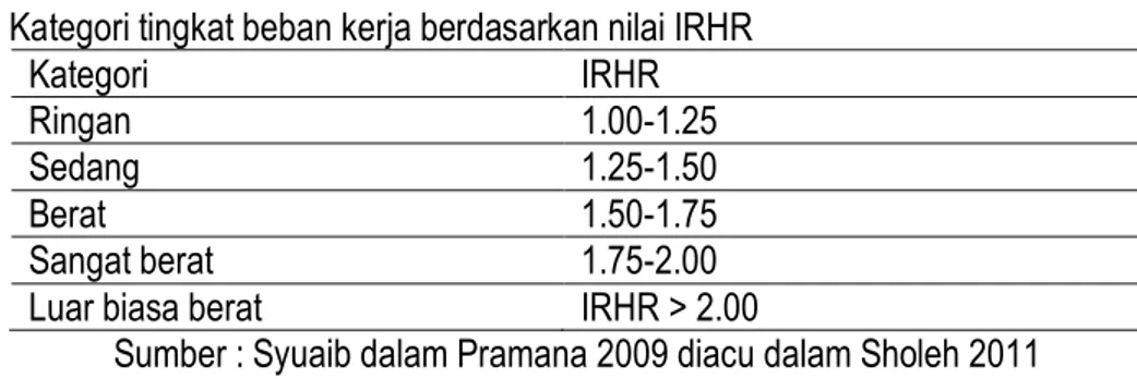 Tabel 1. Kategori tingkat beban kerja berdasarkan nilai IRHR 