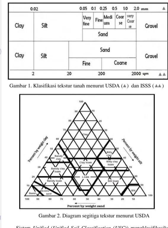 Gambar 2. Diagram segitiga tekstur menurut USDA  