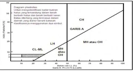 Gambar 3. Klasifikasi tanah berdasarkan sistem Unified  2.  Struktur Tanah 