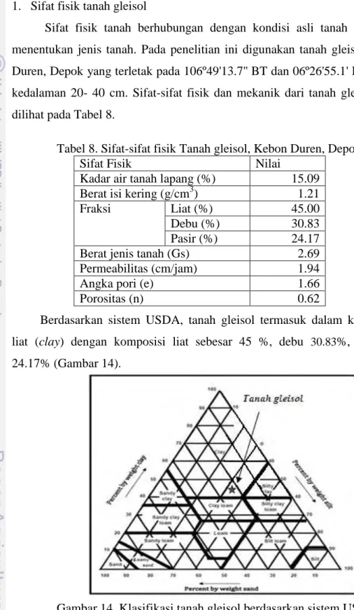 Tabel 8. Sifat-sifat fisik Tanah gleisol, Kebon Duren, Depok 