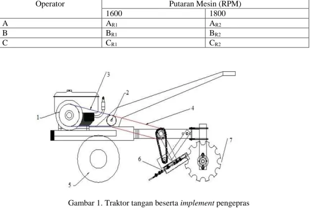 Tabel 1. Operator dan Kecepatan Putaran Mesin Traktor Tangan 