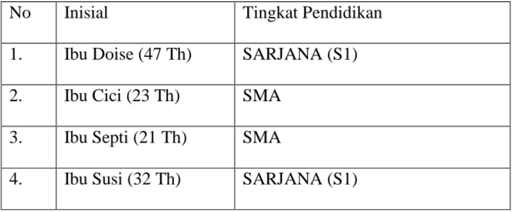 Tabel 4.2 Tingkat Pendidikan informan 