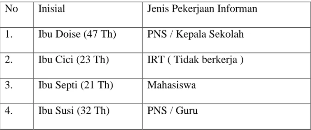 Tabel 4.3 Jenis Pekerjaan informan 
