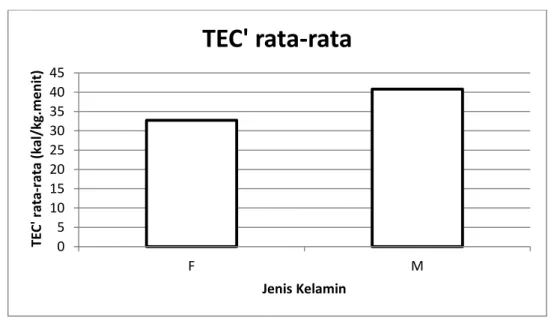 Gambar 16. Data TEC’ rata-rata 