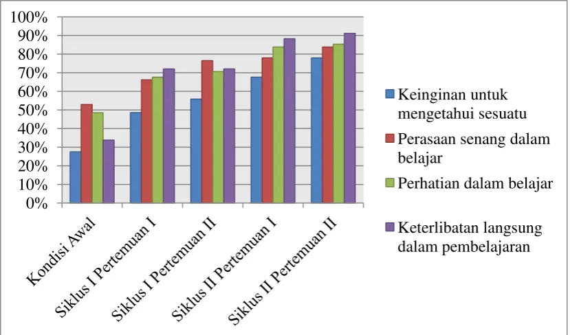 Grafik peningkatan minat belajar siswa 