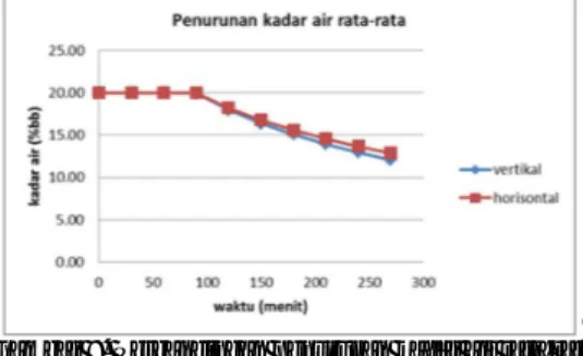 Gambar 5. perbandingan distribusi temperatur rata-rata  ruang pengering 