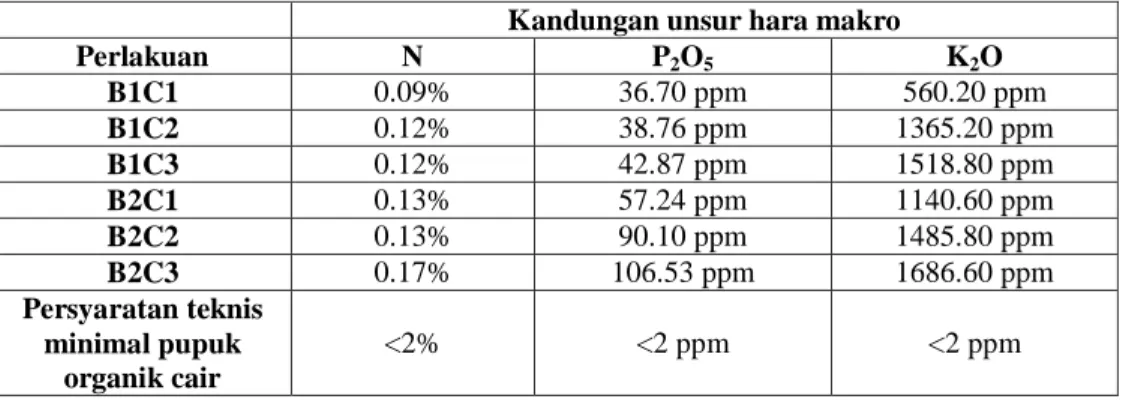 Tabel 1. Hasil Analisis Kandungan N, P, K 