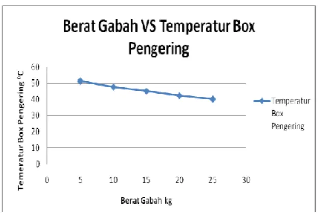 Gambar 5. Grafik berat gabah terhadap  temperatur box pengering 
