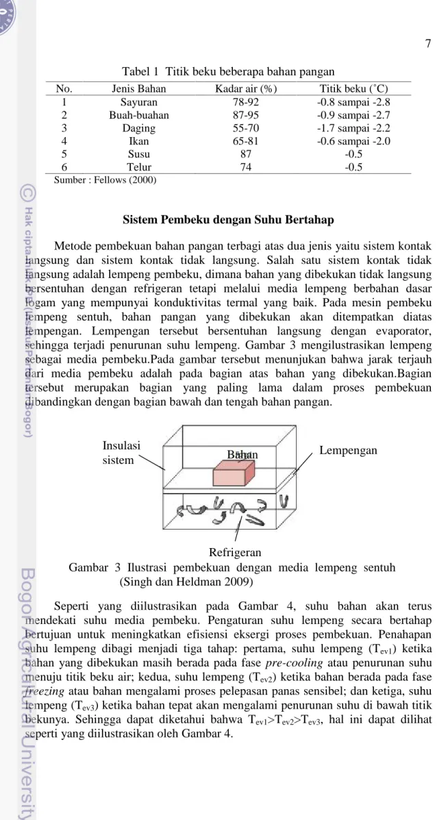 Gambar 3 Ilustrasi  pembekuan  dengan  media  lempeng  sentuh (Singh dan Heldman 2009)