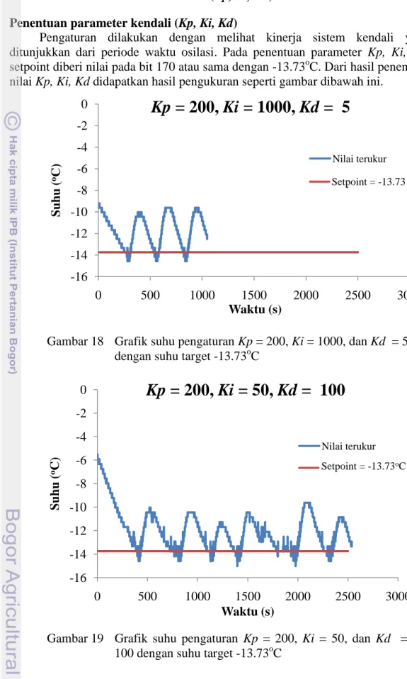 Gambar 18 Grafik suhu pengaturan Kp = 200, Ki = 1000, dan Kd = 5 dengan suhu target -13.73 o C