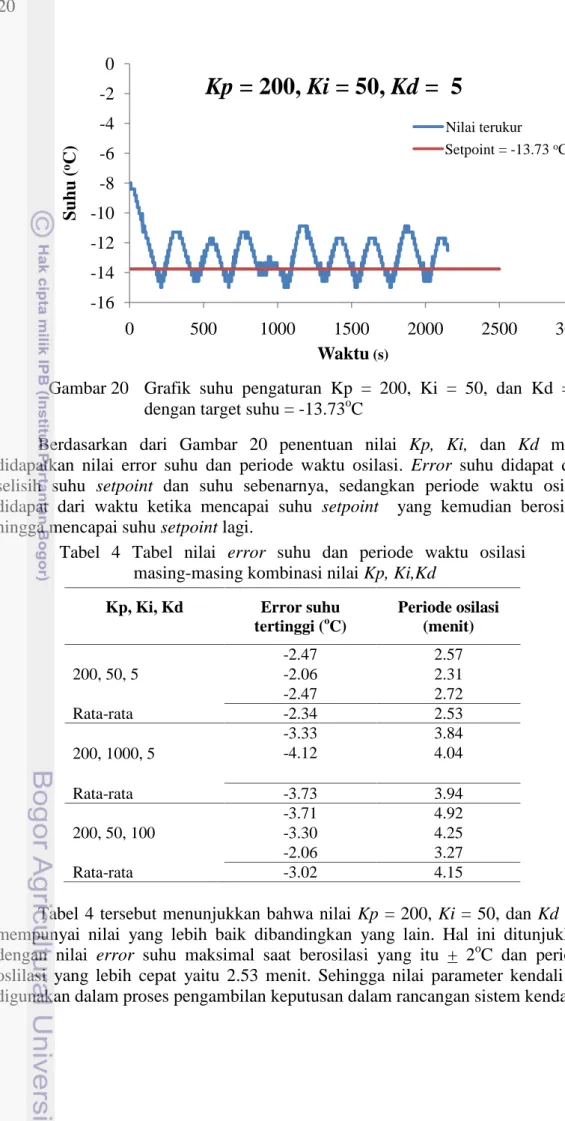 Gambar 20 Grafik  suhu  pengaturan  Kp  =  200,  Ki  =  50,  dan Kd  =  5 dengan target suhu = -13.73 o C