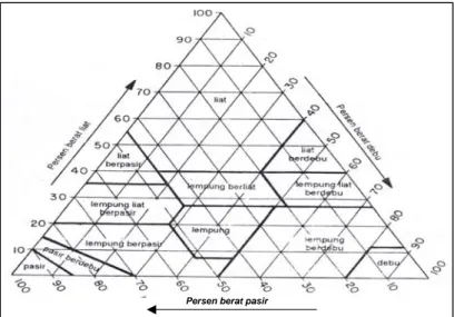 Gambar 3. Klasifikasi tanah berdasarkan sistem Unified  (Terzaghi dan Peck,1987) 