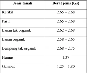 Tabel 2. Berat jenis partikel tanah (specific grafity)  Jenis tanah  Berat jenis (Gs) 